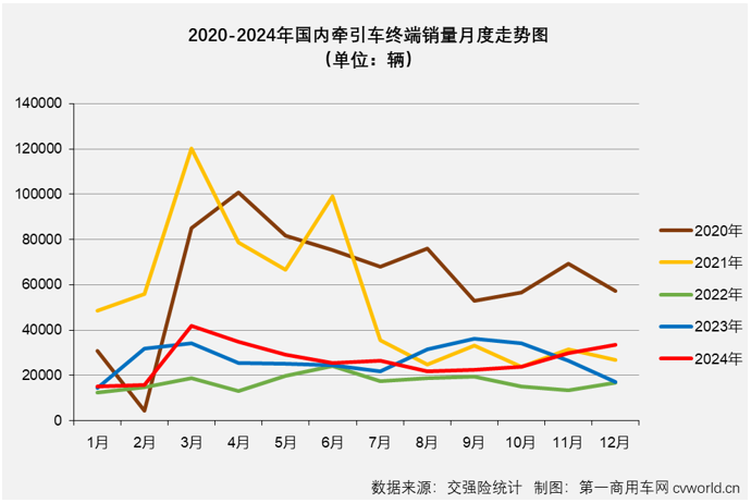 【第一商用車(chē)網(wǎng) 原創(chuàng)】受年底“沖量”與貨車(chē)以舊換新政策的雙重影響，重卡終端實(shí)銷(xiāo)在2024年最后兩個(gè)月均實(shí)現(xiàn)環(huán)比、同比雙正增長(zhǎng)。其中12月份實(shí)銷(xiāo)同比增長(zhǎng)了93%，收官表現(xiàn)非常不錯(cuò)。作為重卡市場(chǎng)最重要的細(xì)分領(lǐng)域，牽引車(chē)比重卡市場(chǎng)整體表現(xiàn)更為亮眼。