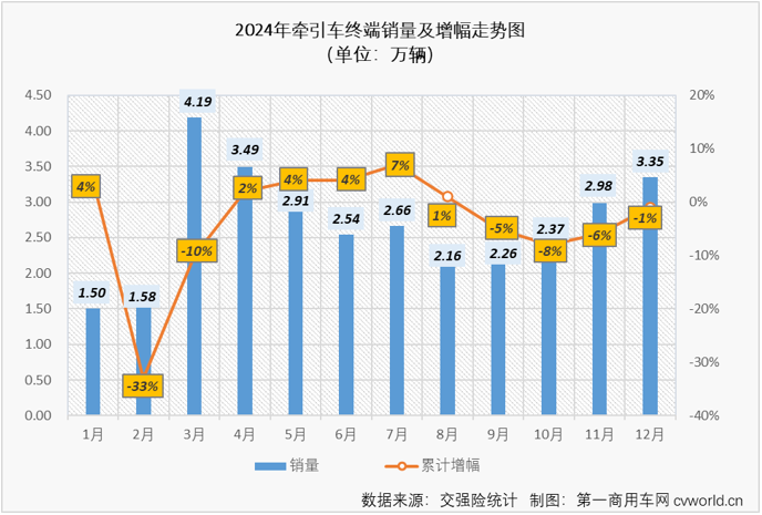 【第一商用車(chē)網(wǎng) 原創(chuàng)】受年底“沖量”與貨車(chē)以舊換新政策的雙重影響，重卡終端實(shí)銷(xiāo)在2024年最后兩個(gè)月均實(shí)現(xiàn)環(huán)比、同比雙正增長(zhǎng)。其中12月份實(shí)銷(xiāo)同比增長(zhǎng)了93%，收官表現(xiàn)非常不錯(cuò)。作為重卡市場(chǎng)最重要的細(xì)分領(lǐng)域，牽引車(chē)比重卡市場(chǎng)整體表現(xiàn)更為亮眼。