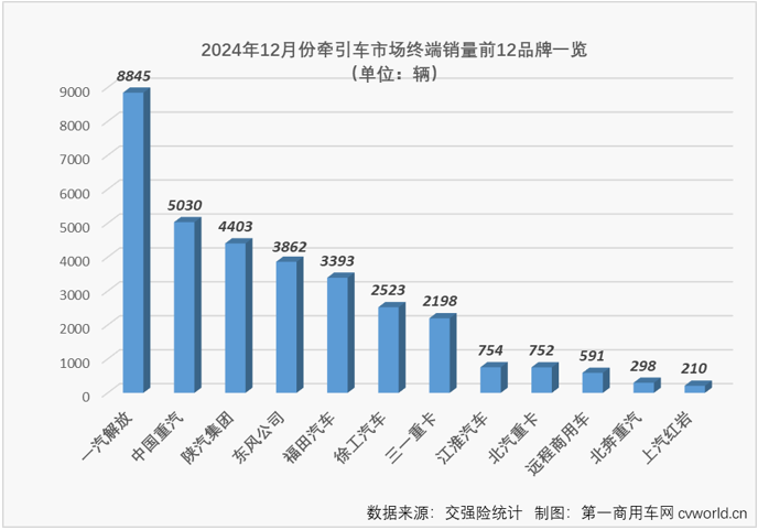 【第一商用車(chē)網(wǎng) 原創(chuàng)】受年底“沖量”與貨車(chē)以舊換新政策的雙重影響，重卡終端實(shí)銷(xiāo)在2024年最后兩個(gè)月均實(shí)現(xiàn)環(huán)比、同比雙正增長(zhǎng)。其中12月份實(shí)銷(xiāo)同比增長(zhǎng)了93%，收官表現(xiàn)非常不錯(cuò)。作為重卡市場(chǎng)最重要的細(xì)分領(lǐng)域，牽引車(chē)比重卡市場(chǎng)整體表現(xiàn)更為亮眼。