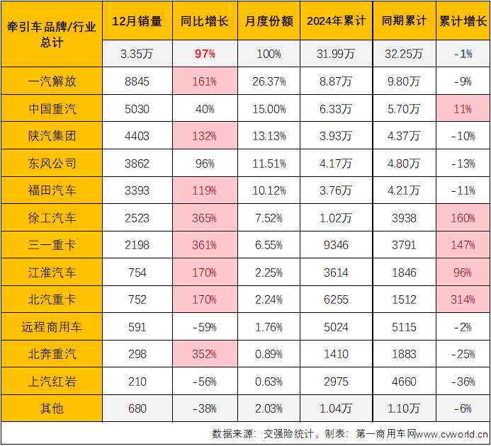 【第一商用車(chē)網(wǎng) 原創(chuàng)】受年底“沖量”與貨車(chē)以舊換新政策的雙重影響，重卡終端實(shí)銷(xiāo)在2024年最后兩個(gè)月均實(shí)現(xiàn)環(huán)比、同比雙正增長(zhǎng)。其中12月份實(shí)銷(xiāo)同比增長(zhǎng)了93%，收官表現(xiàn)非常不錯(cuò)。作為重卡市場(chǎng)最重要的細(xì)分領(lǐng)域，牽引車(chē)比重卡市場(chǎng)整體表現(xiàn)更為亮眼。