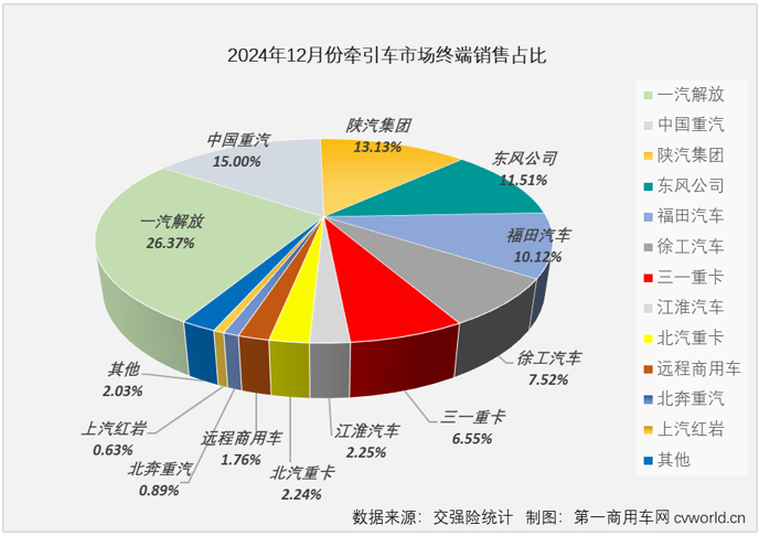 【第一商用車(chē)網(wǎng) 原創(chuàng)】受年底“沖量”與貨車(chē)以舊換新政策的雙重影響，重卡終端實(shí)銷(xiāo)在2024年最后兩個(gè)月均實(shí)現(xiàn)環(huán)比、同比雙正增長(zhǎng)。其中12月份實(shí)銷(xiāo)同比增長(zhǎng)了93%，收官表現(xiàn)非常不錯(cuò)。作為重卡市場(chǎng)最重要的細(xì)分領(lǐng)域，牽引車(chē)比重卡市場(chǎng)整體表現(xiàn)更為亮眼。