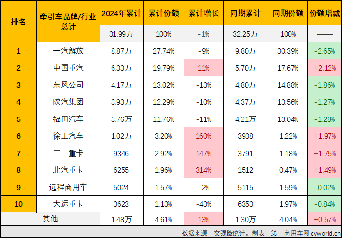 【第一商用車(chē)網(wǎng) 原創(chuàng)】受年底“沖量”與貨車(chē)以舊換新政策的雙重影響，重卡終端實(shí)銷(xiāo)在2024年最后兩個(gè)月均實(shí)現(xiàn)環(huán)比、同比雙正增長(zhǎng)。其中12月份實(shí)銷(xiāo)同比增長(zhǎng)了93%，收官表現(xiàn)非常不錯(cuò)。作為重卡市場(chǎng)最重要的細(xì)分領(lǐng)域，牽引車(chē)比重卡市場(chǎng)整體表現(xiàn)更為亮眼。