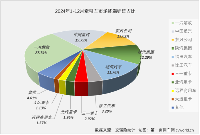 【第一商用車(chē)網(wǎng) 原創(chuàng)】受年底“沖量”與貨車(chē)以舊換新政策的雙重影響，重卡終端實(shí)銷(xiāo)在2024年最后兩個(gè)月均實(shí)現(xiàn)環(huán)比、同比雙正增長(zhǎng)。其中12月份實(shí)銷(xiāo)同比增長(zhǎng)了93%，收官表現(xiàn)非常不錯(cuò)。作為重卡市場(chǎng)最重要的細(xì)分領(lǐng)域，牽引車(chē)比重卡市場(chǎng)整體表現(xiàn)更為亮眼。