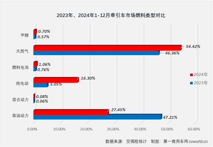 【第一商用車(chē)網(wǎng) 原創(chuàng)】受年底“沖量”與貨車(chē)以舊換新政策的雙重影響，重卡終端實(shí)銷(xiāo)在2024年最后兩個(gè)月均實(shí)現(xiàn)環(huán)比、同比雙正增長(zhǎng)。其中12月份實(shí)銷(xiāo)同比增長(zhǎng)了93%，收官表現(xiàn)非常不錯(cuò)。作為重卡市場(chǎng)最重要的細(xì)分領(lǐng)域，牽引車(chē)比重卡市場(chǎng)整體表現(xiàn)更為亮眼。