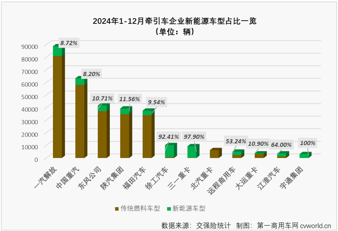 【第一商用車(chē)網(wǎng) 原創(chuàng)】受年底“沖量”與貨車(chē)以舊換新政策的雙重影響，重卡終端實(shí)銷(xiāo)在2024年最后兩個(gè)月均實(shí)現(xiàn)環(huán)比、同比雙正增長(zhǎng)。其中12月份實(shí)銷(xiāo)同比增長(zhǎng)了93%，收官表現(xiàn)非常不錯(cuò)。作為重卡市場(chǎng)最重要的細(xì)分領(lǐng)域，牽引車(chē)比重卡市場(chǎng)整體表現(xiàn)更為亮眼。