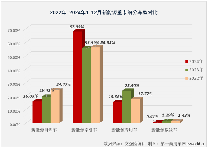 【第一商用車網 原創】2024年12月份，新能源重卡市場勁銷1.52萬輛，整體銷量再創新高，2024年以來一直不怎么搶眼的新能源自卸車市場，表現如何？2024年全年，新能源自卸車市場行業格局有何新的變化？