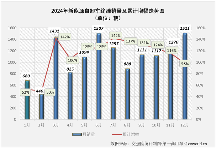 【第一商用車網 原創】2024年12月份，新能源重卡市場勁銷1.52萬輛，整體銷量再創新高，2024年以來一直不怎么搶眼的新能源自卸車市場，表現如何？2024年全年，新能源自卸車市場行業格局有何新的變化？