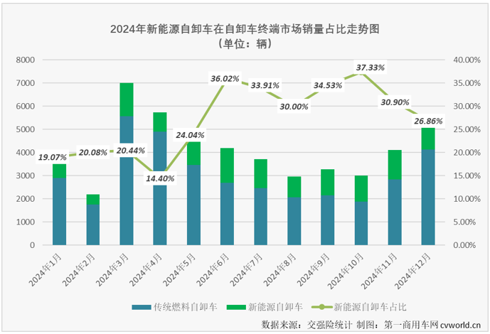 【第一商用車網 原創】2024年12月份，新能源重卡市場勁銷1.52萬輛，整體銷量再創新高，2024年以來一直不怎么搶眼的新能源自卸車市場，表現如何？2024年全年，新能源自卸車市場行業格局有何新的變化？