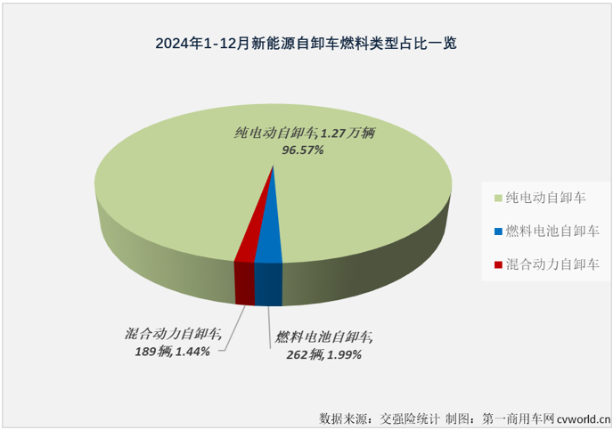 【第一商用車網 原創】2024年12月份，新能源重卡市場勁銷1.52萬輛，整體銷量再創新高，2024年以來一直不怎么搶眼的新能源自卸車市場，表現如何？2024年全年，新能源自卸車市場行業格局有何新的變化？