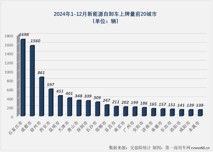 【第一商用車網 原創】2024年12月份，新能源重卡市場勁銷1.52萬輛，整體銷量再創新高，2024年以來一直不怎么搶眼的新能源自卸車市場，表現如何？2024年全年，新能源自卸車市場行業格局有何新的變化？