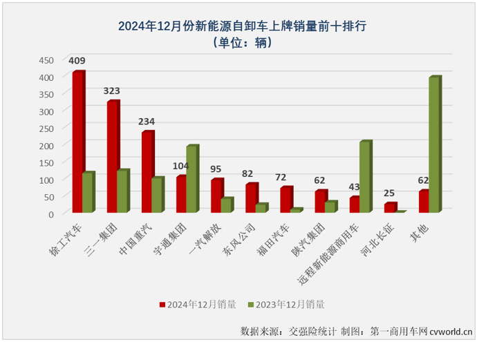 【第一商用車網 原創】2024年12月份，新能源重卡市場勁銷1.52萬輛，整體銷量再創新高，2024年以來一直不怎么搶眼的新能源自卸車市場，表現如何？2024年全年，新能源自卸車市場行業格局有何新的變化？