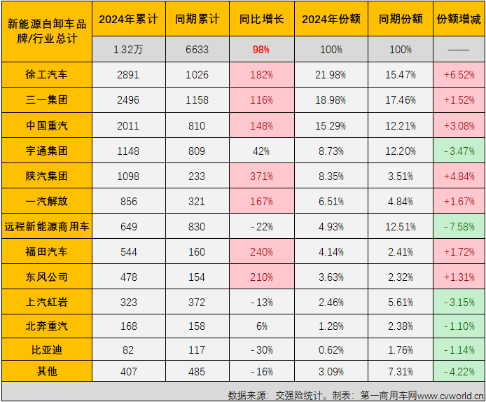 【第一商用車網 原創】2024年12月份，新能源重卡市場勁銷1.52萬輛，整體銷量再創新高，2024年以來一直不怎么搶眼的新能源自卸車市場，表現如何？2024年全年，新能源自卸車市場行業格局有何新的變化？