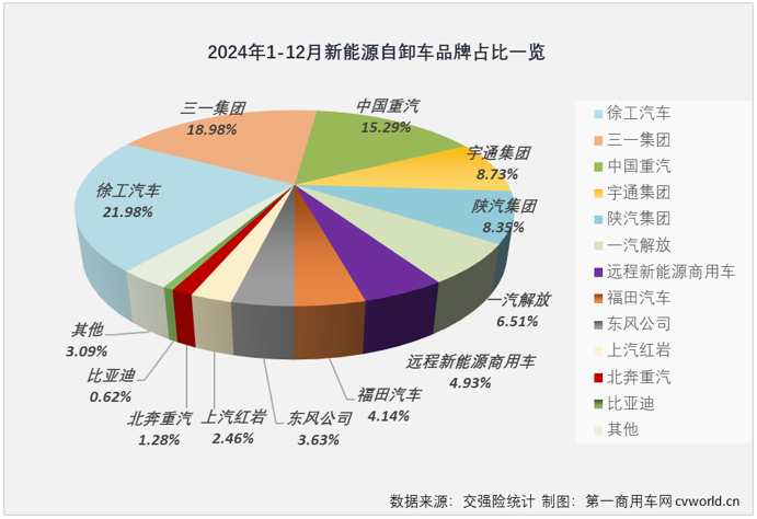 【第一商用車網 原創】2024年12月份，新能源重卡市場勁銷1.52萬輛，整體銷量再創新高，2024年以來一直不怎么搶眼的新能源自卸車市場，表現如何？2024年全年，新能源自卸車市場行業格局有何新的變化？