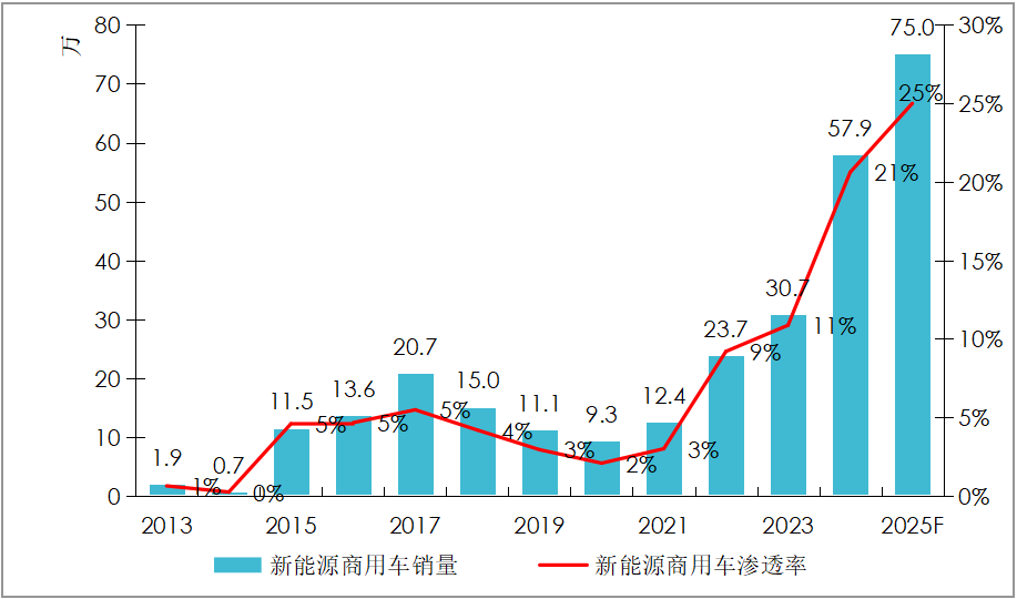 【第一商用車網 原創】最近，有不少朋友跟我交流：“2025年的商用車市場，究竟是升是降？”