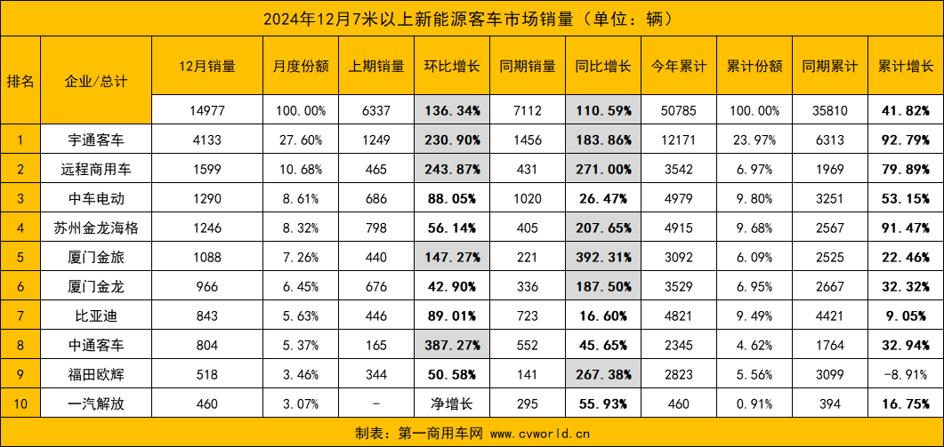 【第一商用車網 原創】2024年收官之月，國內新能源客車銷量再次迎來“雙增”。