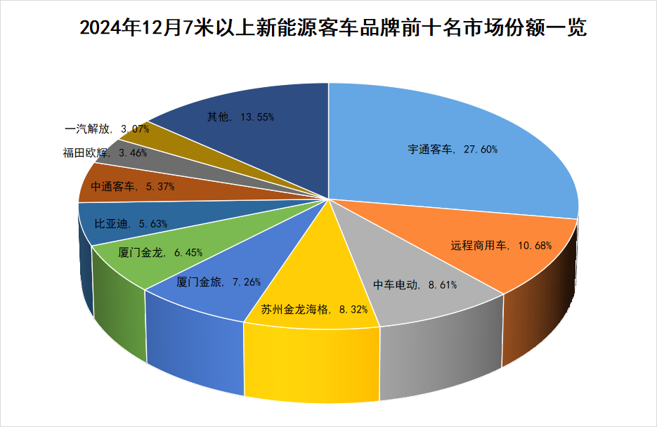 【第一商用車網 原創】2024年收官之月，國內新能源客車銷量再次迎來“雙增”。