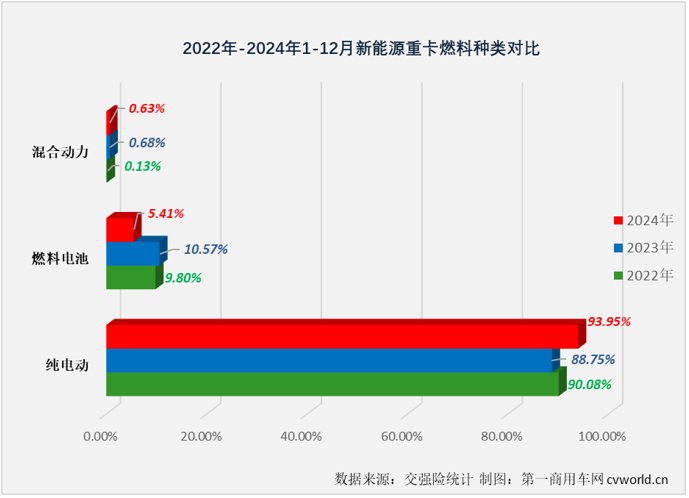 【第一商用車網(wǎng) 原創(chuàng)】2024年12月份，國內(nèi)新能源重卡銷售1.52萬輛，環(huán)比11月份增長51%，同比增長146%，這其中，燃料電池重卡銷售581輛，同比下降42%，遭遇“2連降”。2024年全年，燃料電池重卡累計實銷4441輛，同比增長23%，大幅跑輸2024年新能源重卡市場140%的增速。