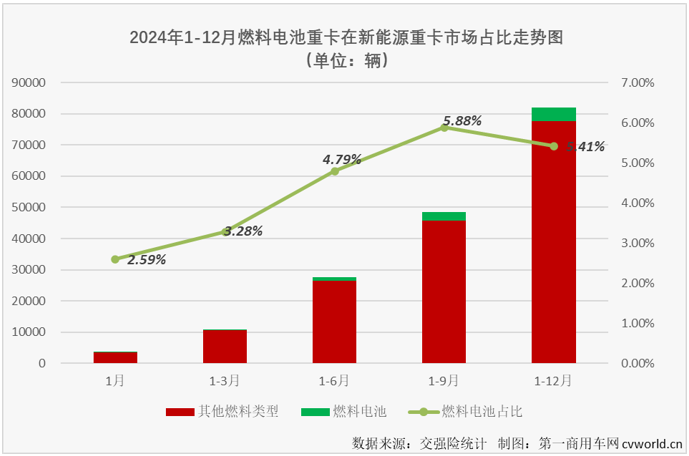 【第一商用車網 原創】2024年12月份，國內新能源重卡銷售1.52萬輛，環比11月份增長51%，同比增長146%，這其中，燃料電池重卡銷售581輛，同比下降42%，遭遇“2連降”。2024年全年，燃料電池重卡累計實銷4441輛，同比增長23%，大幅跑輸2024年新能源重卡市場140%的增速。