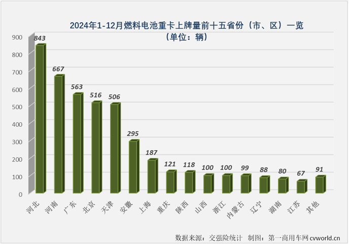 【第一商用車網(wǎng) 原創(chuàng)】2024年12月份，國內(nèi)新能源重卡銷售1.52萬輛，環(huán)比11月份增長51%，同比增長146%，這其中，燃料電池重卡銷售581輛，同比下降42%，遭遇“2連降”。2024年全年，燃料電池重卡累計實銷4441輛，同比增長23%，大幅跑輸2024年新能源重卡市場140%的增速。