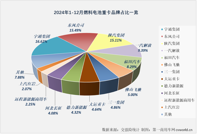 【第一商用車網(wǎng) 原創(chuàng)】2024年12月份，國內(nèi)新能源重卡銷售1.52萬輛，環(huán)比11月份增長51%，同比增長146%，這其中，燃料電池重卡銷售581輛，同比下降42%，遭遇“2連降”。2024年全年，燃料電池重卡累計實銷4441輛，同比增長23%，大幅跑輸2024年新能源重卡市場140%的增速。