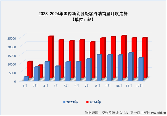 【第一商用車網(wǎng) 原創(chuàng)】2024年12月份，我國新能源輕客銷量繼續(xù)超2萬輛，這是新能源輕客市場連續(xù)10個(gè)月銷量超過2萬輛。2024年全年，新能源輕客市場累計(jì)銷量達(dá)到24.47萬輛，較2023年凈增長超10萬輛。