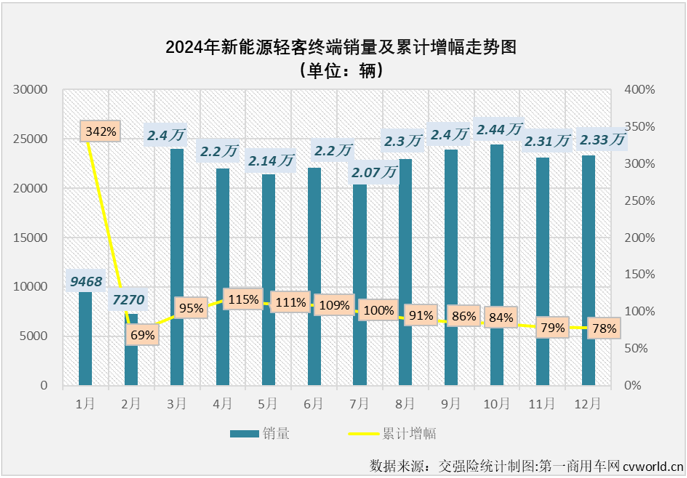 【第一商用車網 原創】2024年12月份，我國新能源輕客銷量繼續超2萬輛，這是新能源輕客市場連續10個月銷量超過2萬輛。2024年全年，新能源輕客市場累計銷量達到24.47萬輛，較2023年凈增長超10萬輛。