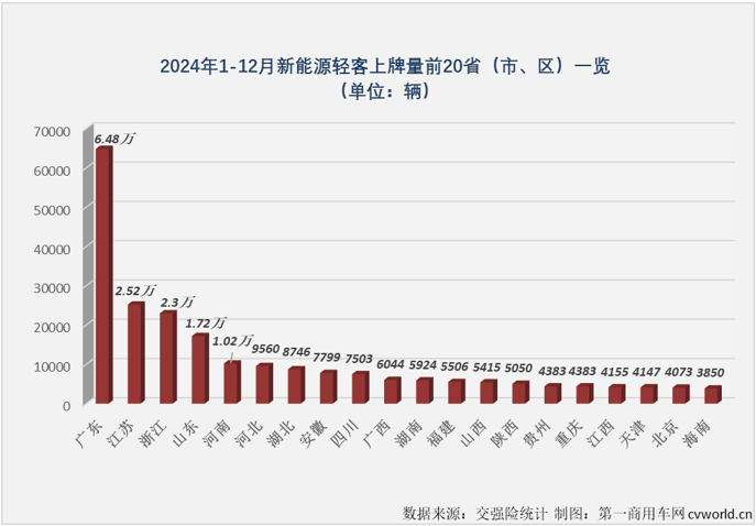 【第一商用車網 原創】2024年12月份，我國新能源輕客銷量繼續超2萬輛，這是新能源輕客市場連續10個月銷量超過2萬輛。2024年全年，新能源輕客市場累計銷量達到24.47萬輛，較2023年凈增長超10萬輛。