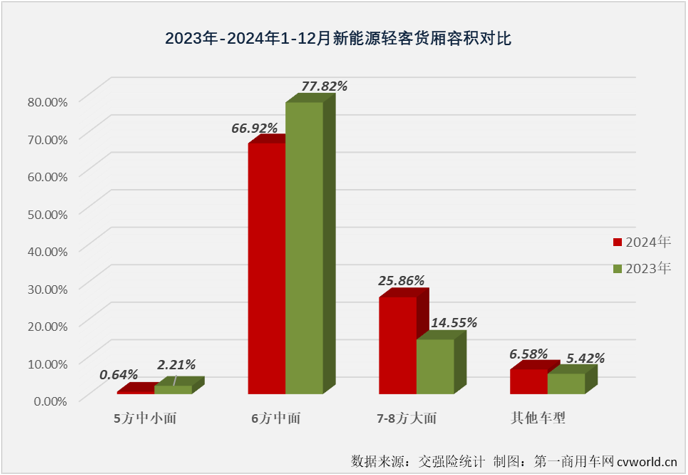 【第一商用車網 原創】2024年12月份，我國新能源輕客銷量繼續超2萬輛，這是新能源輕客市場連續10個月銷量超過2萬輛。2024年全年，新能源輕客市場累計銷量達到24.47萬輛，較2023年凈增長超10萬輛。