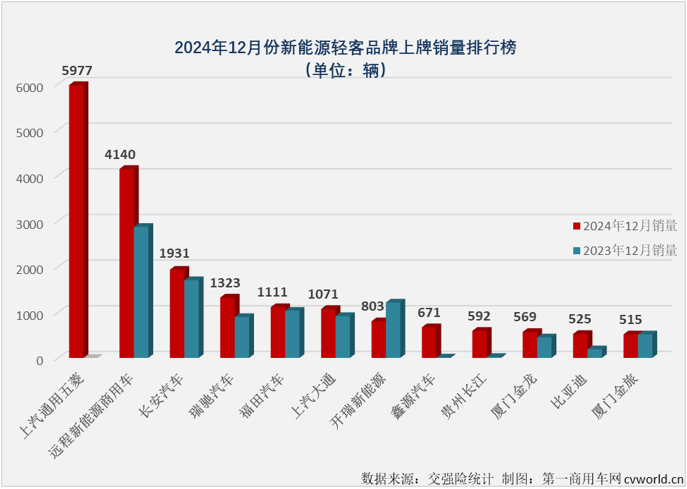 【第一商用車網 原創】2024年12月份，我國新能源輕客銷量繼續超2萬輛，這是新能源輕客市場連續10個月銷量超過2萬輛。2024年全年，新能源輕客市場累計銷量達到24.47萬輛，較2023年凈增長超10萬輛。