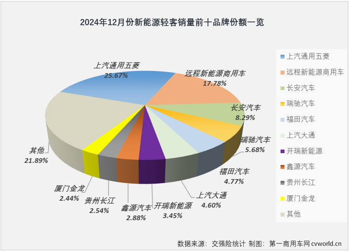 【第一商用車網 原創】2024年12月份，我國新能源輕客銷量繼續超2萬輛，這是新能源輕客市場連續10個月銷量超過2萬輛。2024年全年，新能源輕客市場累計銷量達到24.47萬輛，較2023年凈增長超10萬輛。