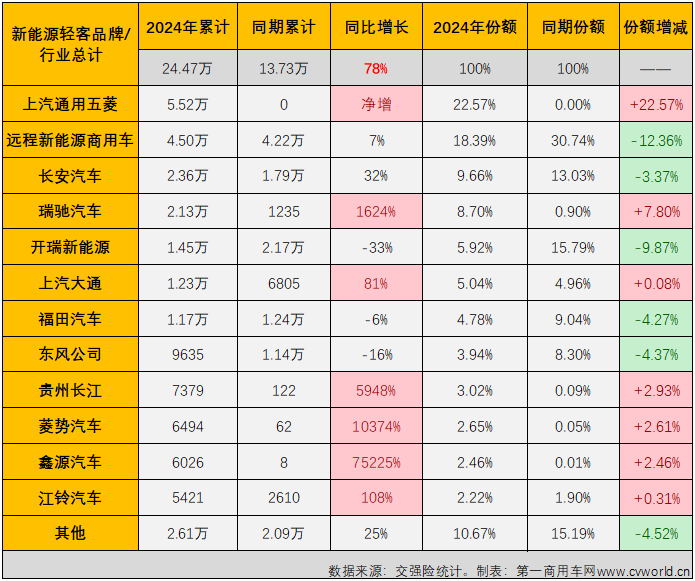 【第一商用車網(wǎng) 原創(chuàng)】2024年12月份，我國新能源輕客銷量繼續(xù)超2萬輛，這是新能源輕客市場連續(xù)10個(gè)月銷量超過2萬輛。2024年全年，新能源輕客市場累計(jì)銷量達(dá)到24.47萬輛，較2023年凈增長超10萬輛。