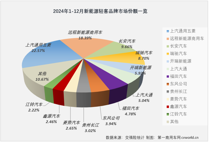 【第一商用車網 原創】2024年12月份，我國新能源輕客銷量繼續超2萬輛，這是新能源輕客市場連續10個月銷量超過2萬輛。2024年全年，新能源輕客市場累計銷量達到24.47萬輛，較2023年凈增長超10萬輛。