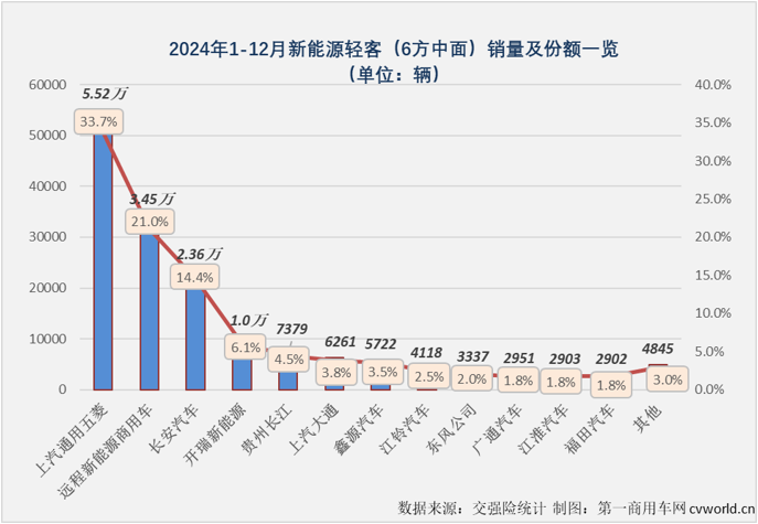 【第一商用車網(wǎng) 原創(chuàng)】2024年12月份，我國新能源輕客銷量繼續(xù)超2萬輛，這是新能源輕客市場連續(xù)10個(gè)月銷量超過2萬輛。2024年全年，新能源輕客市場累計(jì)銷量達(dá)到24.47萬輛，較2023年凈增長超10萬輛。