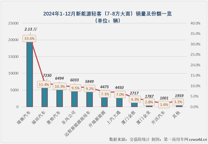 【第一商用車網 原創】2024年12月份，我國新能源輕客銷量繼續超2萬輛，這是新能源輕客市場連續10個月銷量超過2萬輛。2024年全年，新能源輕客市場累計銷量達到24.47萬輛，較2023年凈增長超10萬輛。