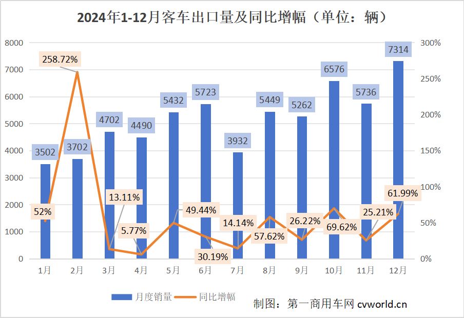 【第一商用車(chē)網(wǎng) 原創(chuàng)】2024年，我國(guó)客車(chē)出口量如同“芝麻開(kāi)花”節(jié)節(jié)高，月出口規(guī)模不斷刷新紀(jì)錄。