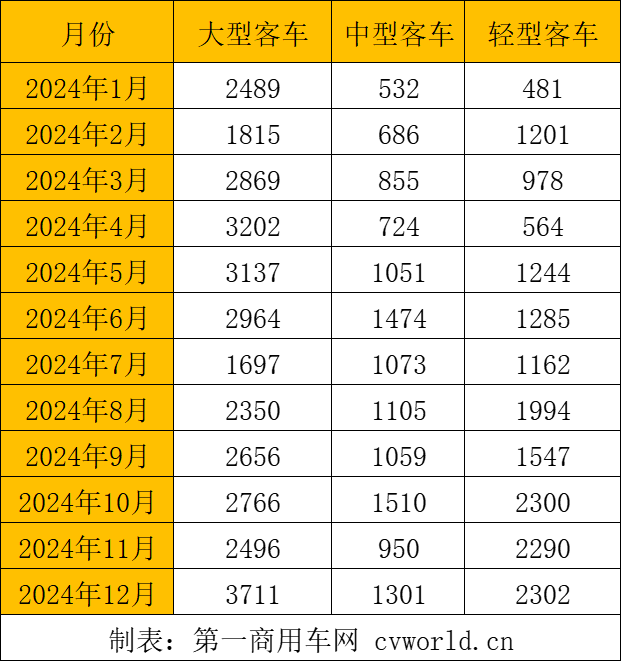 【第一商用車網 原創】2024年，我國客車出口量如同“芝麻開花”節節高，月出口規模不斷刷新紀錄。