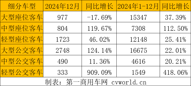 【第一商用車網 原創】2024年，我國客車出口量如同“芝麻開花”節節高，月出口規模不斷刷新紀錄。