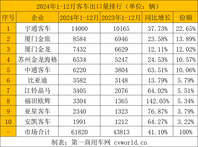 【第一商用車網 原創】2024年，我國客車出口量如同“芝麻開花”節節高，月出口規模不斷刷新紀錄。