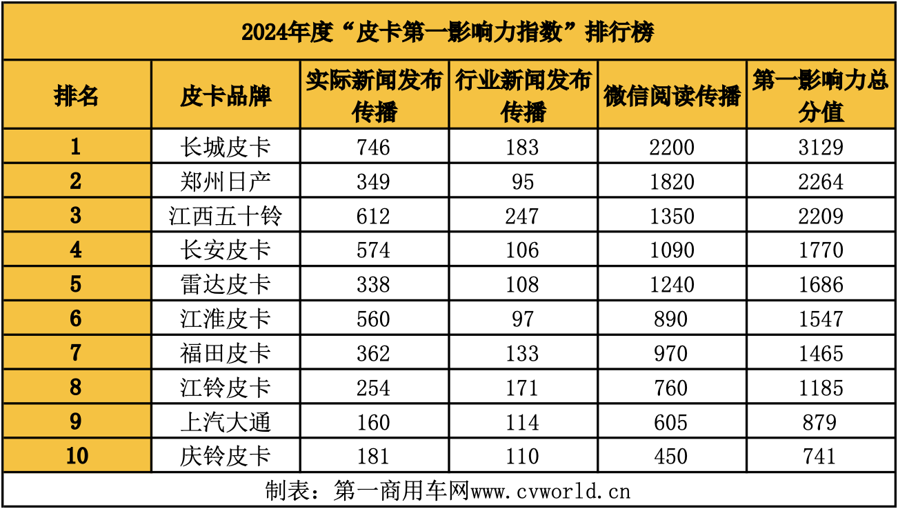 【第一商用車網 原創】縱觀2024全年，皮卡行業的熱點呈現出怎樣的趨勢？請看第一商用車網帶來的詳細解讀。