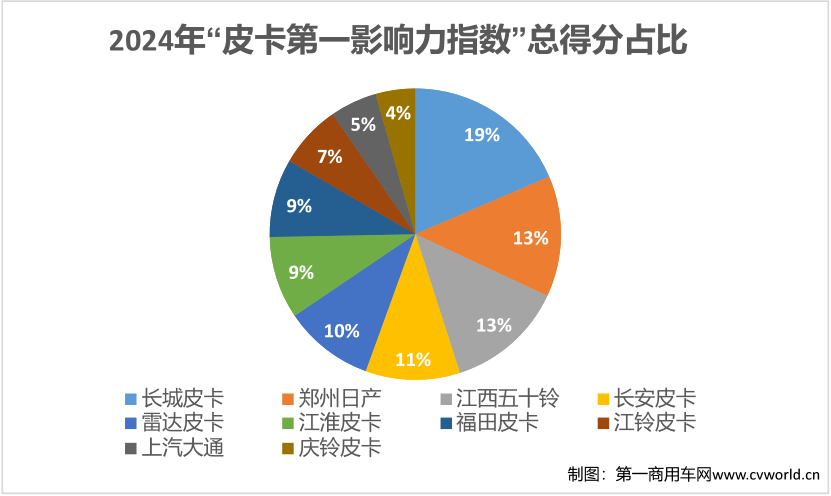 【第一商用車網(wǎng) 原創(chuàng)】縱觀2024全年，皮卡行業(yè)的熱點(diǎn)呈現(xiàn)出怎樣的趨勢(shì)？請(qǐng)看第一商用車網(wǎng)帶來的詳細(xì)解讀。