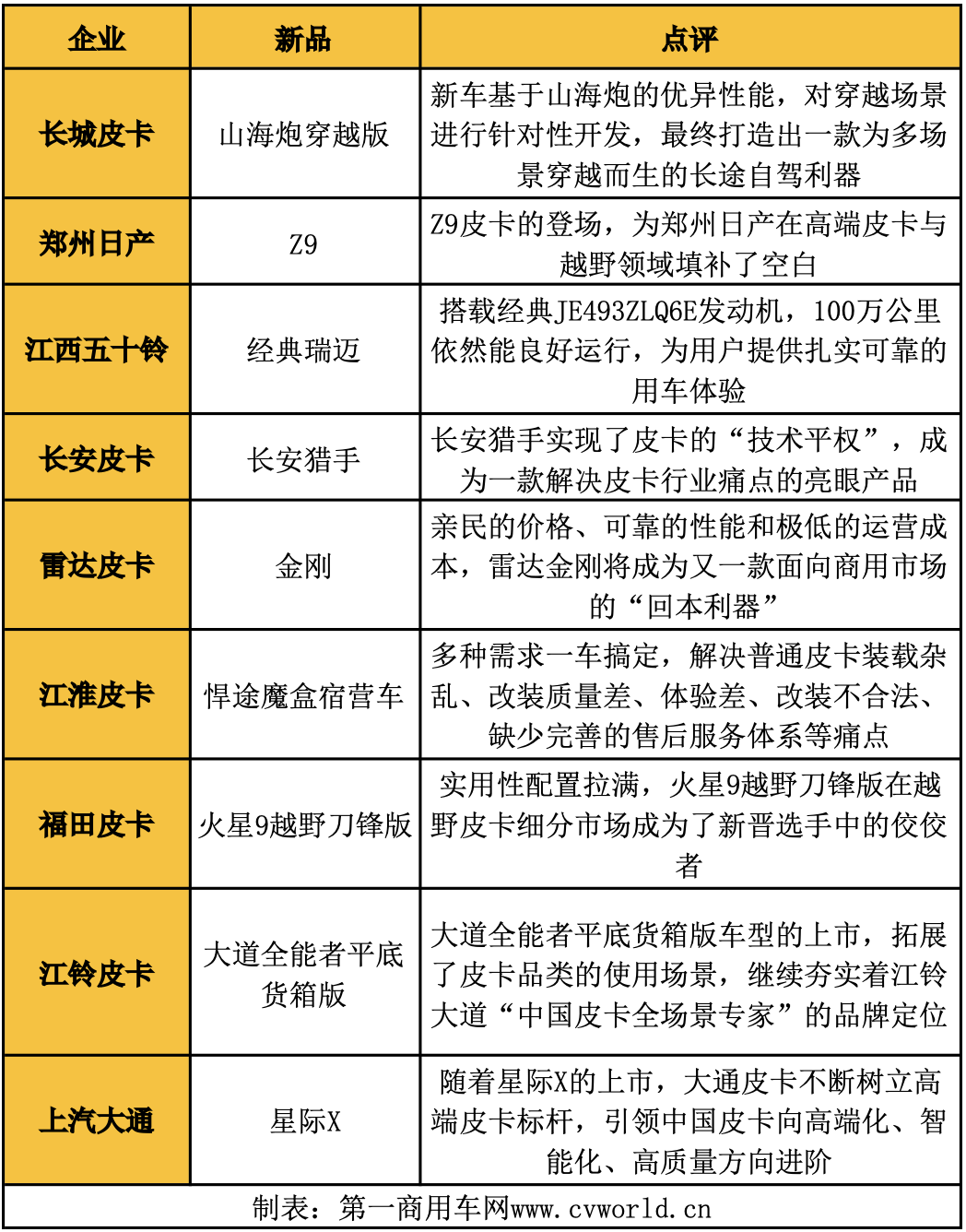 【第一商用車網(wǎng) 原創(chuàng)】縱觀2024全年，皮卡行業(yè)的熱點(diǎn)呈現(xiàn)出怎樣的趨勢(shì)？請(qǐng)看第一商用車網(wǎng)帶來的詳細(xì)解讀。