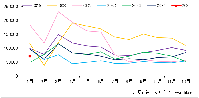 【第一商用車網 原創】2025年第一個月的重卡行業，銷量表現如何？燃氣車、電動車和燃油重卡的占比有什么新變化？