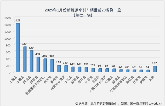 【第一商用車網 原創(chuàng)】進入2025年，新能源重卡市場能否繼續(xù)狂飆？關鍵還是要看新能源牽引車。