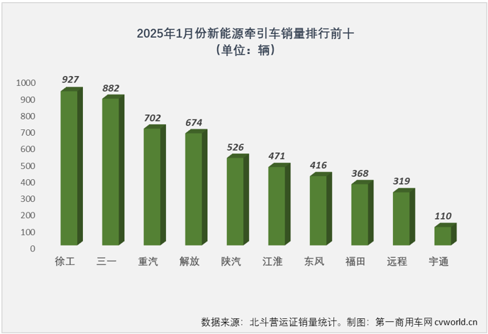 【第一商用車網(wǎng) 原創(chuàng)】進(jìn)入2025年，新能源重卡市場(chǎng)能否繼續(xù)狂飆？關(guān)鍵還是要看新能源牽引車。