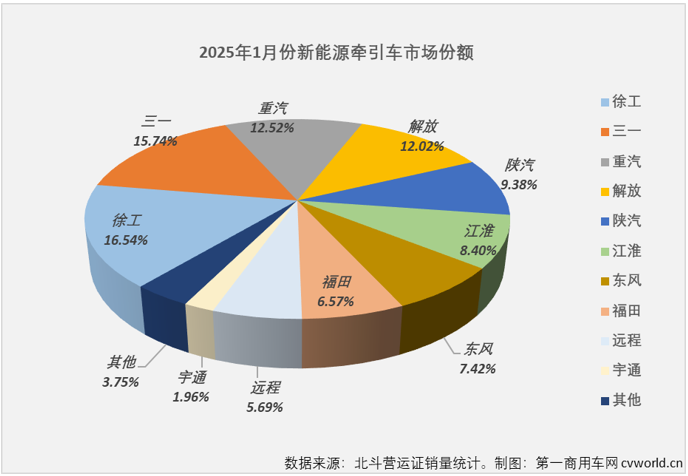 【第一商用車網(wǎng) 原創(chuàng)】進(jìn)入2025年，新能源重卡市場(chǎng)能否繼續(xù)狂飆？關(guān)鍵還是要看新能源牽引車。