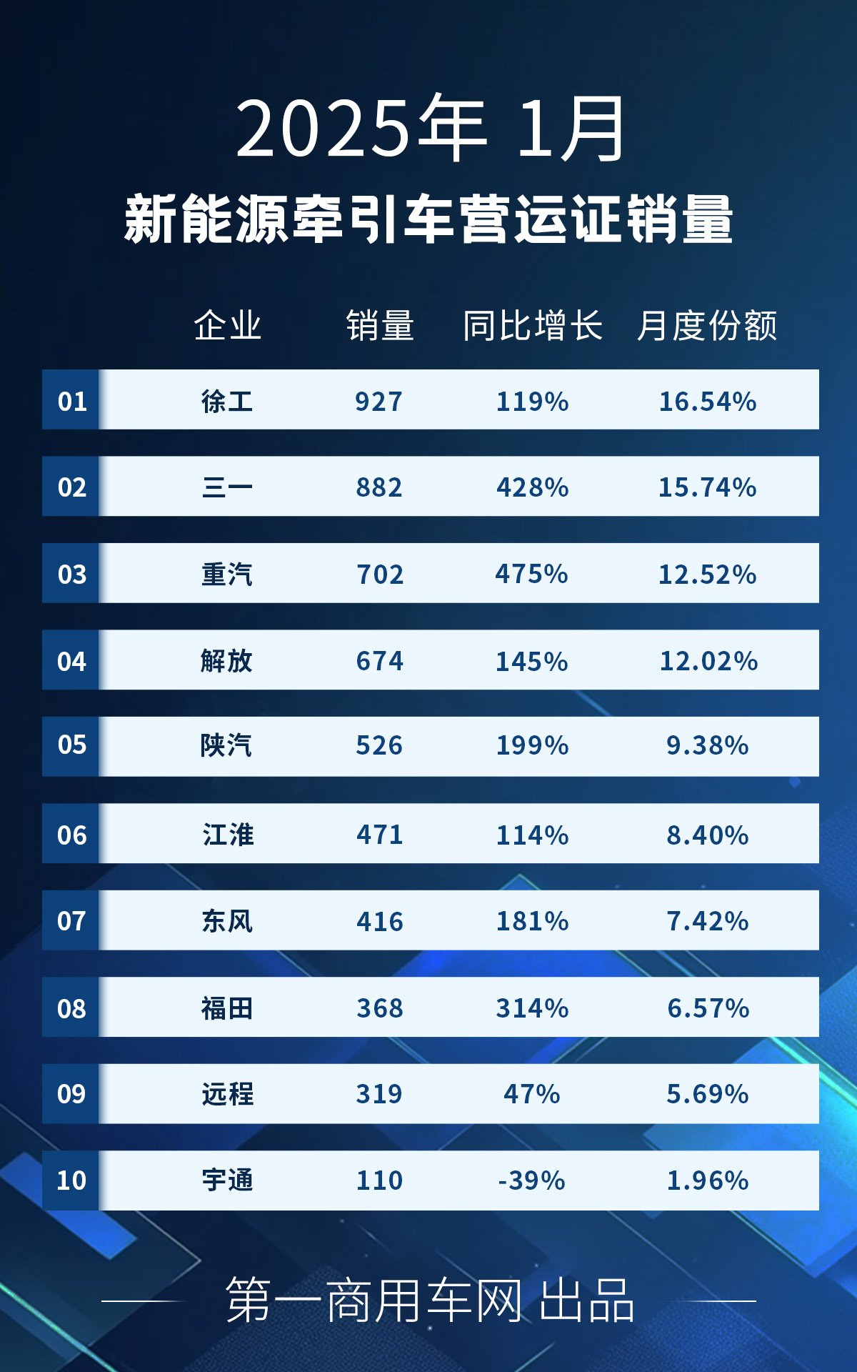 【第一商用車(chē)網(wǎng) 原創(chuàng)】進(jìn)入2025年，新能源重卡市場(chǎng)能否繼續(xù)狂飆？關(guān)鍵還是要看新能源牽引車(chē)。