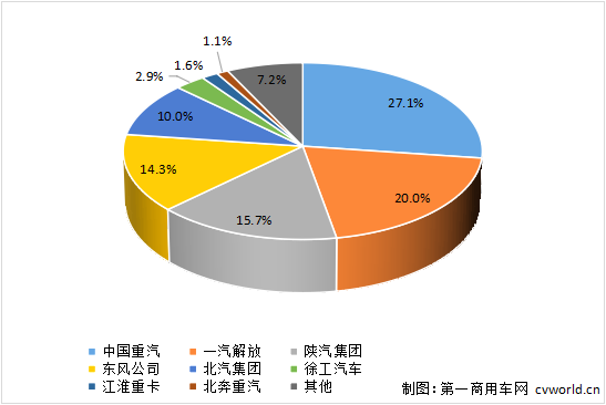 【第一商用車網(wǎng) 原創(chuàng)】2025年1月，重卡行業(yè)銷量出現(xiàn)同比、環(huán)比雙雙下滑，但熱門細(xì)分領(lǐng)域仍保持了一定增長，燃?xì)狻㈦妱雍陀蛙囀袌稣急劝l(fā)生新的變化。在這個開年的月份里，各家主要重卡企業(yè)銷量如何？2、3月份市場會實(shí)現(xiàn)同比增長嗎？