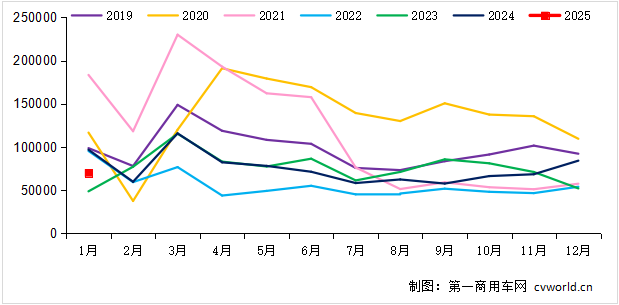 【第一商用車網 原創】2025年1月，重卡行業銷量出現同比、環比雙雙下滑，但熱門細分領域仍保持了一定增長，燃氣、電動和油車市場占比發生新的變化。在這個開年的月份里，各家主要重卡企業銷量如何？2、3月份市場會實現同比增長嗎？