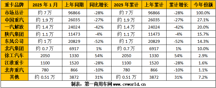 【第一商用車網(wǎng) 原創(chuàng)】2025年1月，重卡行業(yè)銷量出現(xiàn)同比、環(huán)比雙雙下滑，但熱門細(xì)分領(lǐng)域仍保持了一定增長，燃?xì)狻㈦妱雍陀蛙囀袌稣急劝l(fā)生新的變化。在這個開年的月份里，各家主要重卡企業(yè)銷量如何？2、3月份市場會實(shí)現(xiàn)同比增長嗎？