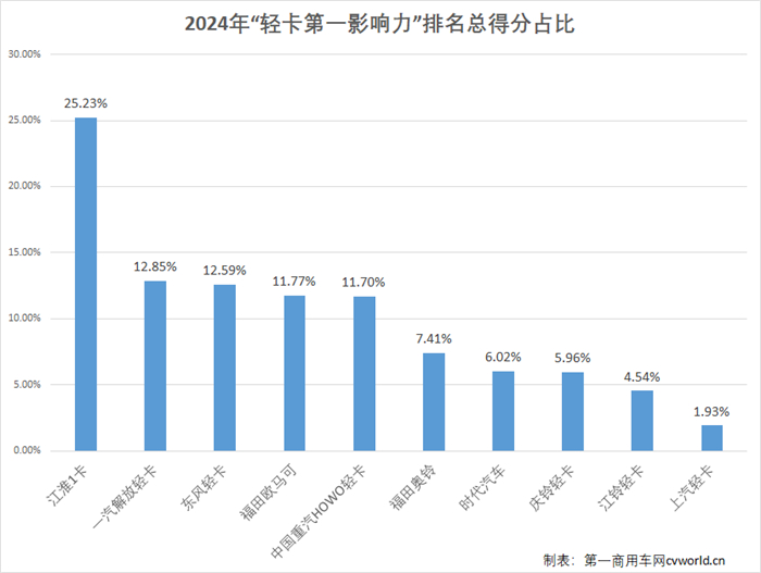 【第一商用車網(wǎng) 原創(chuàng)】2024年度，國(guó)內(nèi)主流輕卡品牌輿情傳播呈現(xiàn)哪些特點(diǎn)？市場(chǎng)風(fēng)向如何？